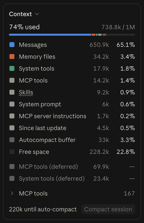 Claude CodeのContextの欄の画面（2026-10-25 09:34）。1Mトークンのうち738.8k（74%）を使用。内訳はMessages 650.9k、Memory files 34.2k、System tools 17.9k、MCP tools 14.2k、Skills 9.2k、System prompt 6k、MCP server instructions 1.7k、Since last update 4.5k。自動の要約まで残り220k。