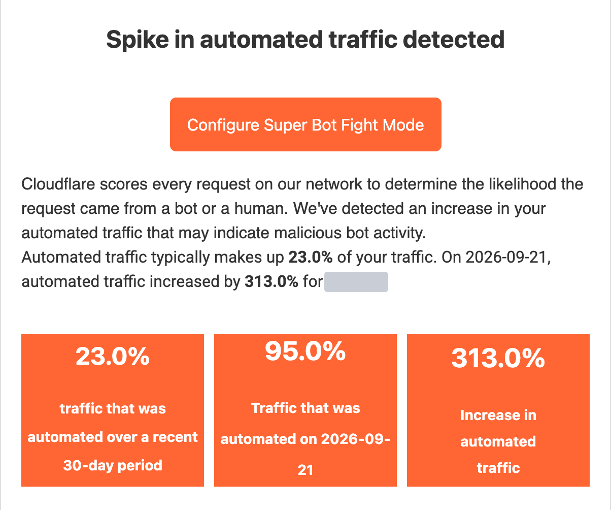Cloudflareから届いた通知の画面。見出しはSpike in automated traffic detected（自動化されたトラフィックの急増を検知）。Super Bot Fight Modeの設定を勧めるボタンがあり、自動化の割合はふだん23.0%、2026年9月21日は95.0%、増加は313.0%と3つの枠に並ぶ。サイト名は伏せてある