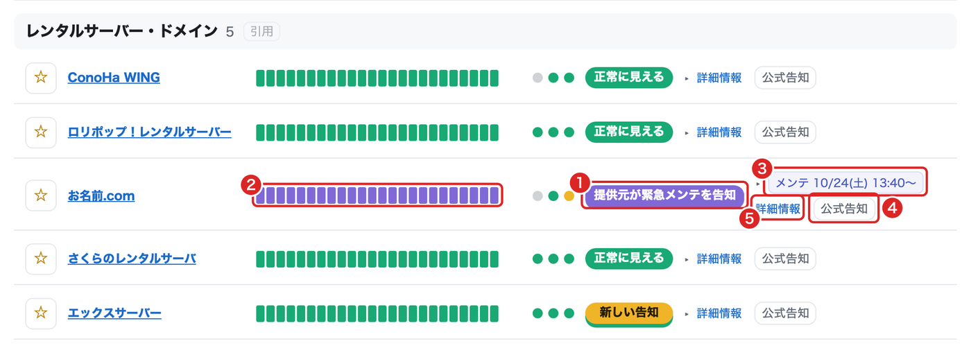 IT連携マップの「稼働状況・障害情報」の一覧の画面（2026年10月26日）。レンタルサーバー・ドメインの5行で、お名前.comの行に番号を付けた。1は状態の札（提供元が緊急メンテを告知）、2は直近24時間のマス（1マスが1時間・紫はメンテナンス）、3はメンテナンスの予定（メンテ 10/24(土) 13:40〜）、4は公式告知のボタン、5は詳細情報のリンク。